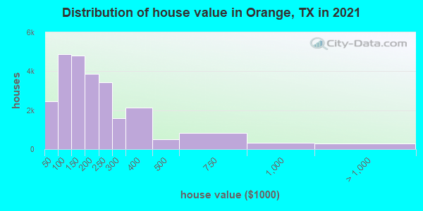 Distribution of house value in Orange, TX in 2022
