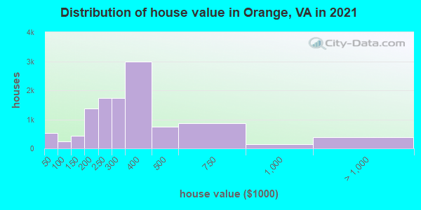 Distribution of house value in Orange, VA in 2019