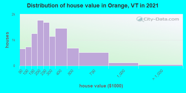 Distribution of house value in Orange, VT in 2021