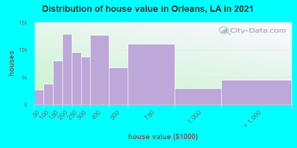 Distribution of house value in Orleans, LA in 2019