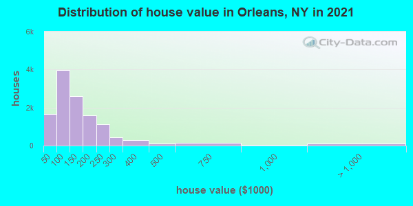 Distribution of house value in Orleans, NY in 2022