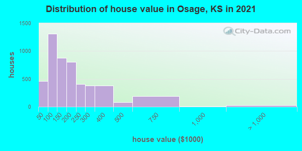 Distribution of house value in Osage, KS in 2022