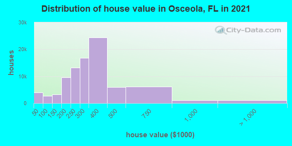 Distribution of house value in Osceola, FL in 2021