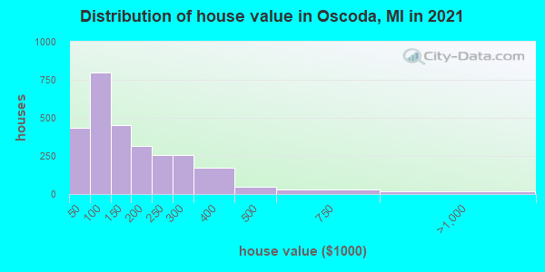 Distribution of house value in Oscoda, MI in 2022