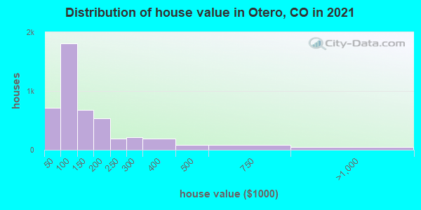 Distribution of house value in Otero, CO in 2019
