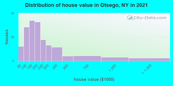Distribution of house value in Otsego, NY in 2021