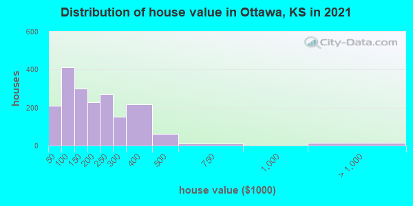 Distribution of house value in Ottawa, KS in 2021
