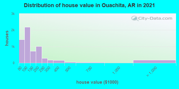 Distribution of house value in Ouachita, AR in 2019