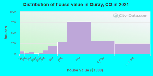Distribution of house value in Ouray, CO in 2021
