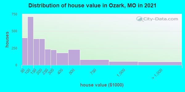 Distribution of house value in Ozark, MO in 2022