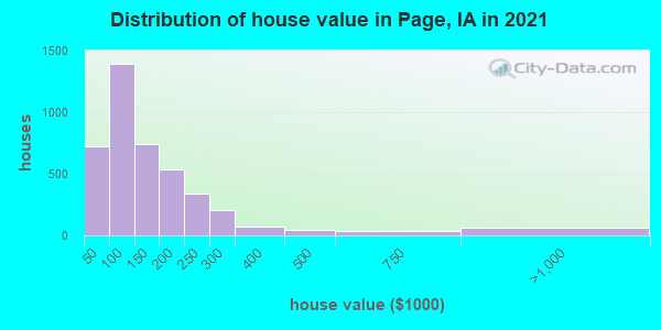 Distribution of house value in Page, IA in 2019