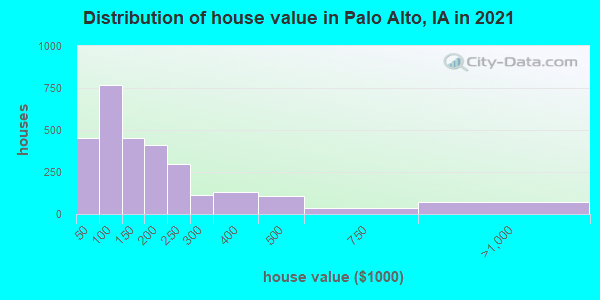 Distribution of house value in Palo Alto, IA in 2021