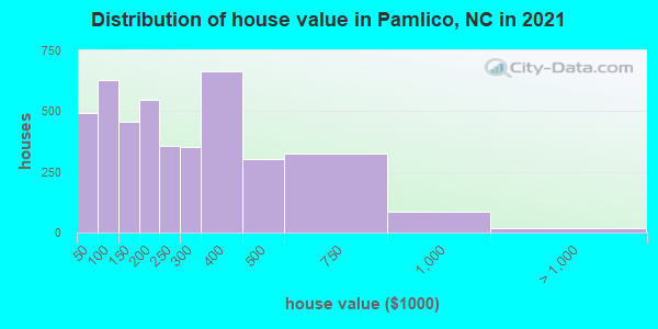 Distribution of house value in Pamlico, NC in 2021