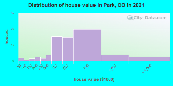 Distribution of house value in Park, CO in 2019