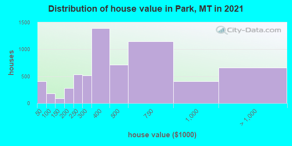 Distribution of house value in Park, MT in 2019