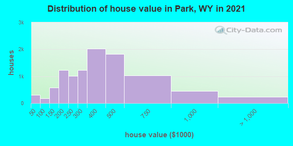 Distribution of house value in Park, WY in 2022