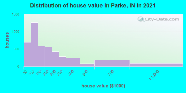 Distribution of house value in Parke, IN in 2022
