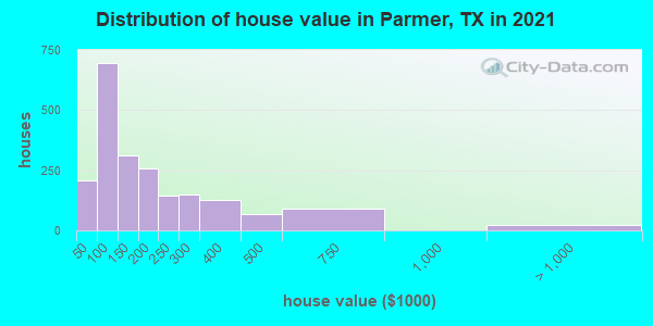 Distribution of house value in Parmer, TX in 2019