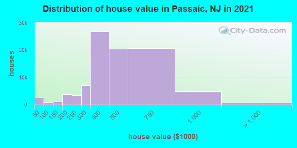 Distribution of house value in Passaic, NJ in 2019