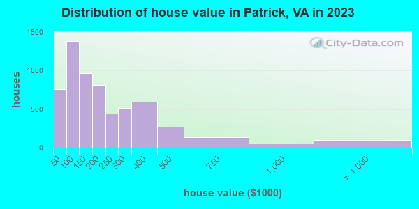 Distribution of house value in Patrick, VA in 2019