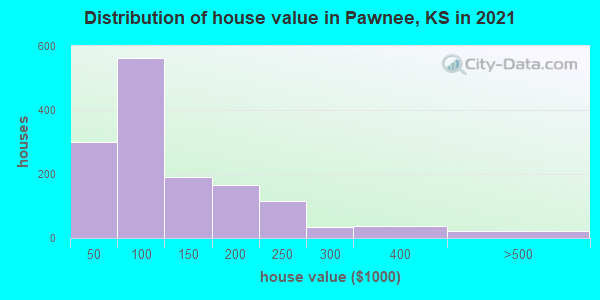 Distribution of house value in Pawnee, KS in 2022