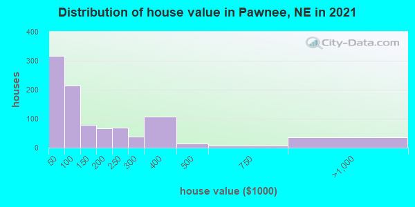Distribution of house value in Pawnee, NE in 2022