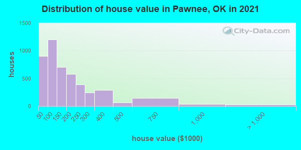 Distribution of house value in Pawnee, OK in 2019