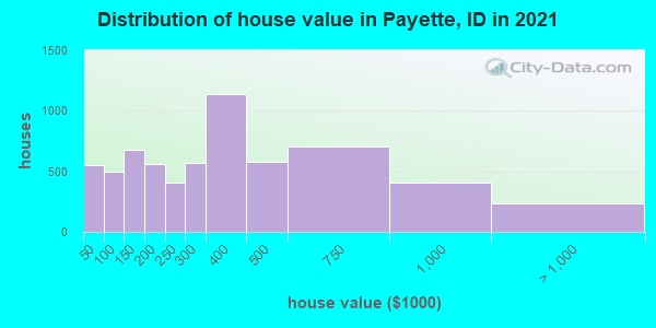 Distribution of house value in Payette, ID in 2019