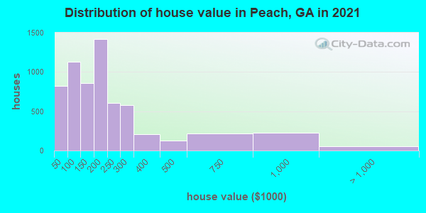 Distribution of house value in Peach, GA in 2021