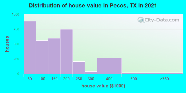 Distribution of house value in Pecos, TX in 2021