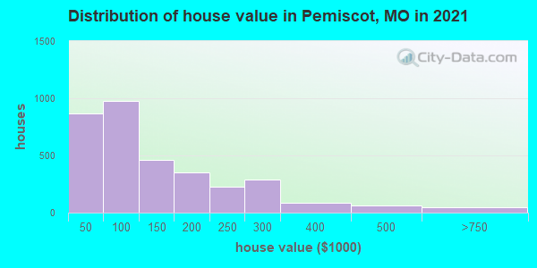 Distribution of house value in Pemiscot, MO in 2021