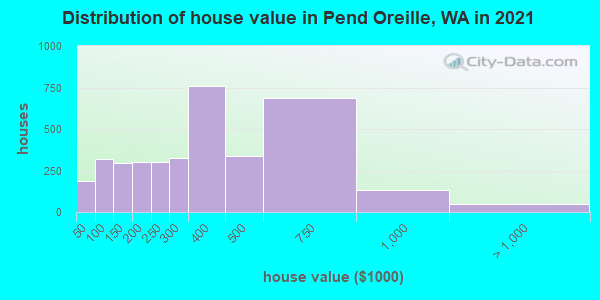 Distribution of house value in Pend Oreille, WA in 2022