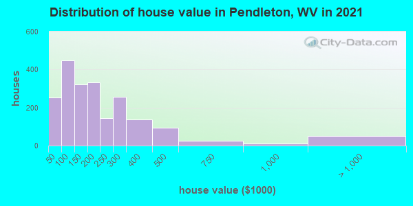 Distribution of house value in Pendleton, WV in 2022