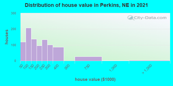 Distribution of house value in Perkins, NE in 2019