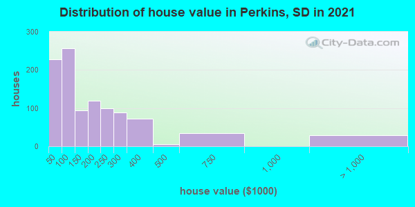 Distribution of house value in Perkins, SD in 2019