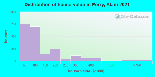 Distribution of house value in Perry, AL in 2022