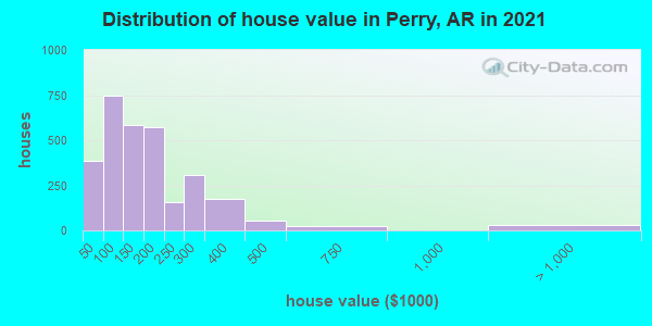 Distribution of house value in Perry, AR in 2019