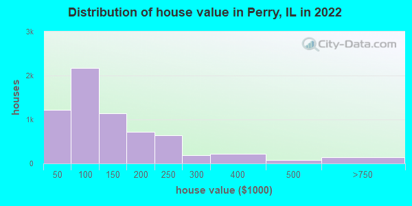 Distribution of house value in Perry, IL in 2022
