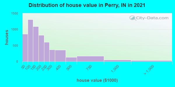 Distribution of house value in Perry, IN in 2019