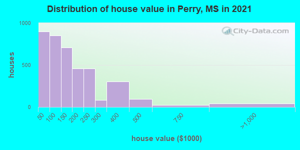 Distribution of house value in Perry, MS in 2022