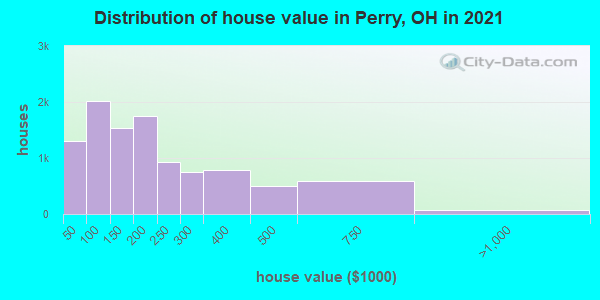 Distribution of house value in Perry, OH in 2019