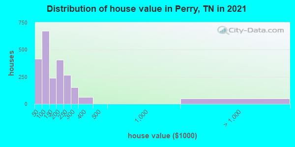 Distribution of house value in Perry, TN in 2022