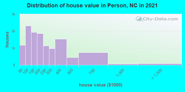 Distribution of house value in Person, NC in 2022