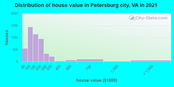 Distribution of house value in Petersburg city, VA in 2022