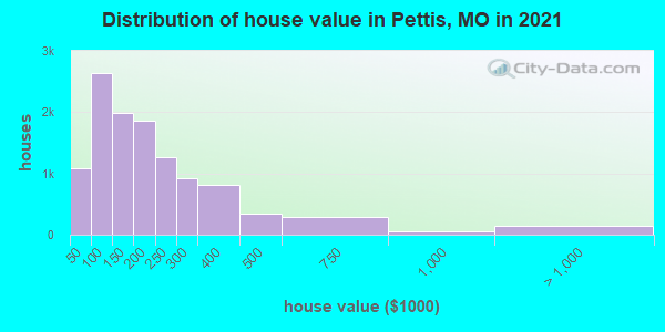 Distribution of house value in Pettis, MO in 2022