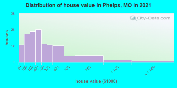 Distribution of house value in Phelps, MO in 2022