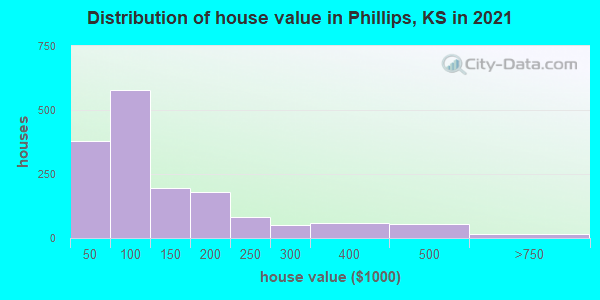 Distribution of house value in Phillips, KS in 2022