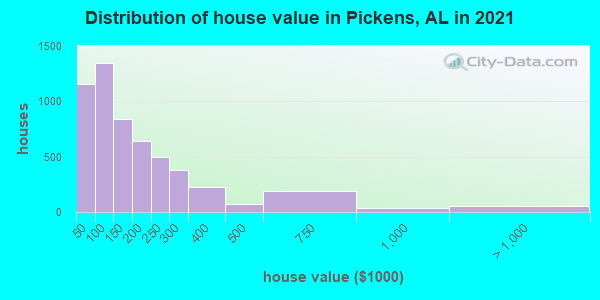 Distribution of house value in Pickens, AL in 2022