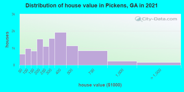 Distribution of house value in Pickens, GA in 2019