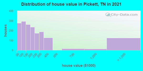 Distribution of house value in Pickett, TN in 2019